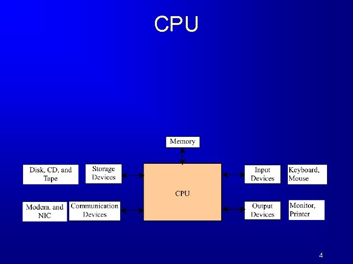 CPU 4 