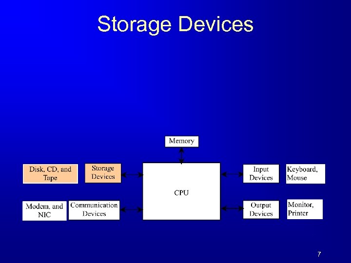 Storage Devices 7 