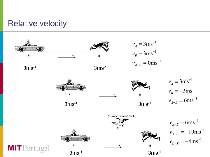 Relative velocity 3 ms-1 3 ms-1 