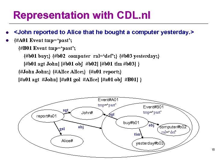 Representation with CDL. nl l <John reported to Alice that he bought a computer