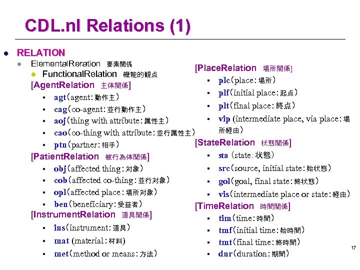 CDL. nl Relations (1) l RELATION l Elemental. Reration　要素関係 [Place. Relation　場所関係] Functional. Relation　機能的観点 §