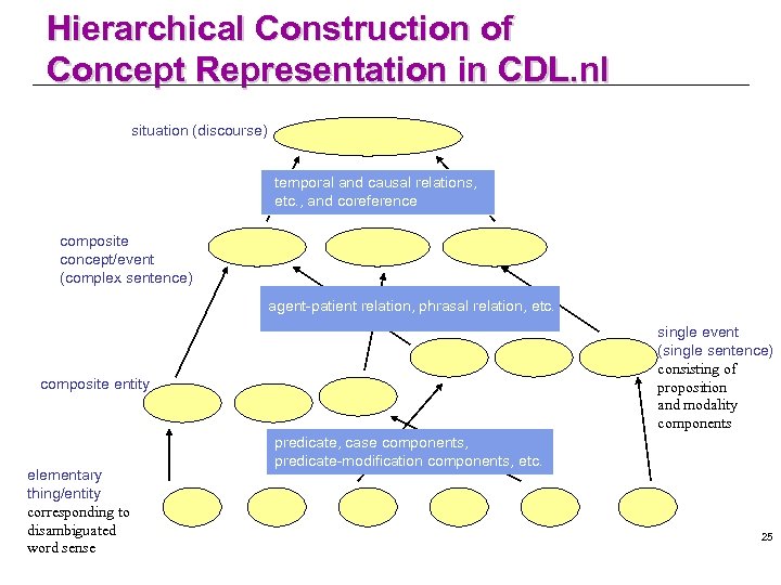 Hierarchical Construction of Concept Representation in CDL. nl situation (discourse) temporal and causal relations,