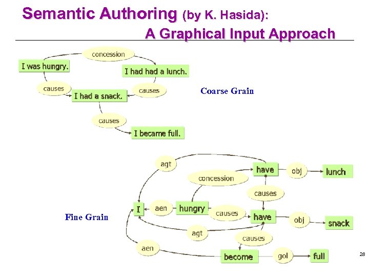 Semantic Authoring (by K. Hasida): A Graphical Input Approach Coarse Grain Fine Grain 28