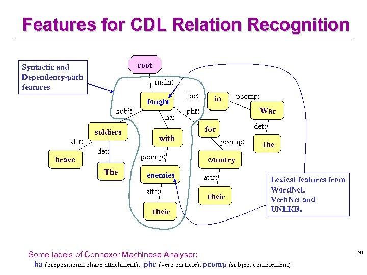 Features for CDL Relation Recognition root Syntactic and Dependency-path features main: fought subj: soldiers