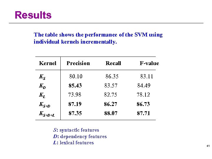 Results The table shows the performance of the SVM using individual kernels incrementally. Kernel　　