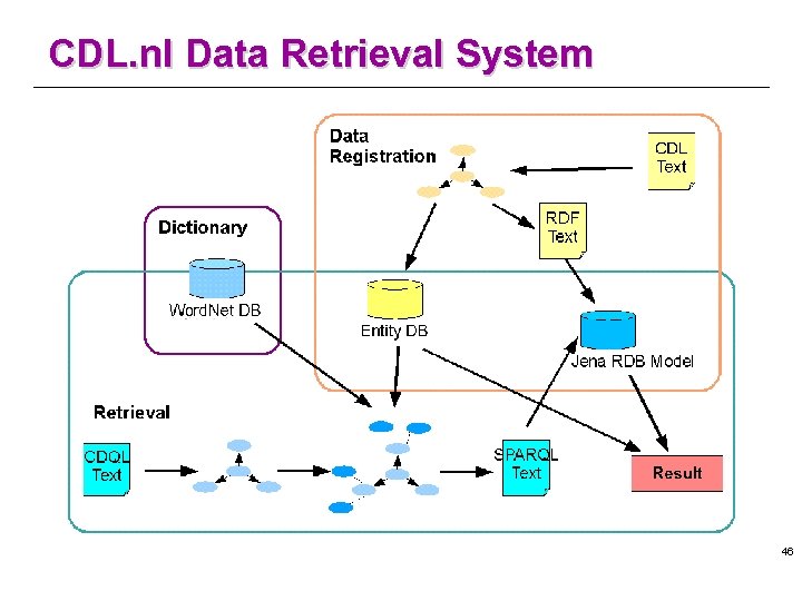 CDL. nl Data Retrieval System 46 