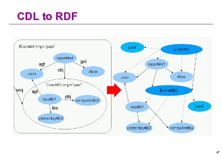 CDL to RDF 47 