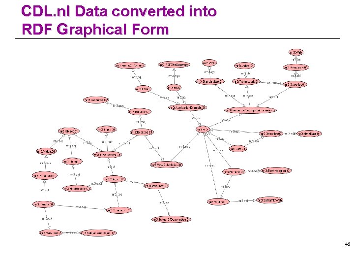 CDL. nl Data converted into RDF Graphical Form 48 