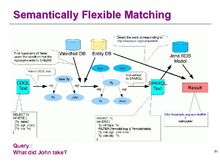 Semantically Flexible Matching Query: : What did John take? 51 