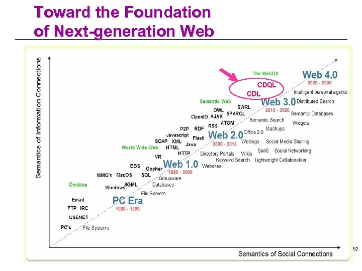 Toward the Foundation of Next-generation Web 52 