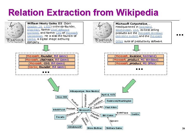 Relation Extraction from Wikipedia William Henry Gates III　(born October 28, 1955) is the co-founder,