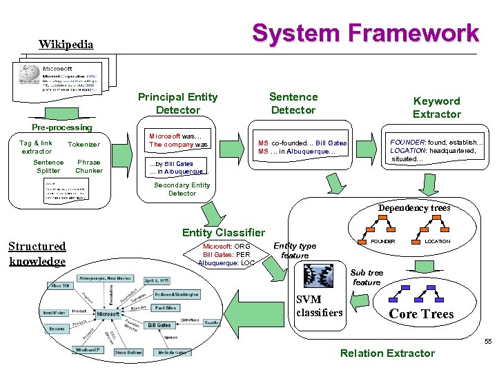 System Framework Wikipedia Principal Entity Detector Sentence Detector Keyword Extractor Pre-processing Tag & link