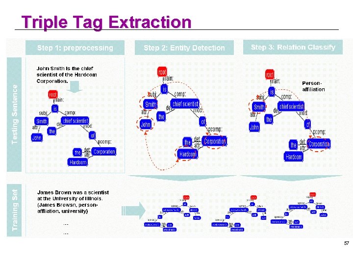 Triple Tag Extraction 57 