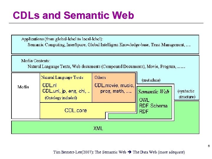 CDLs and Semantic Web 6 Tim Berners-Lee(2007): The Semantic Web The Data Web (more