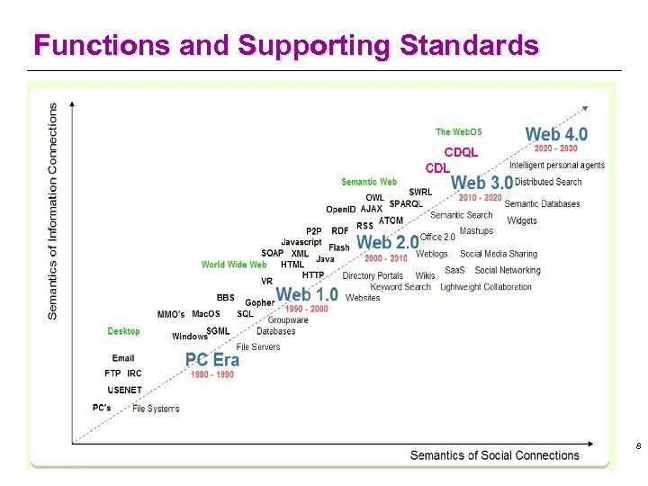 Functions and Supporting Standards 8 