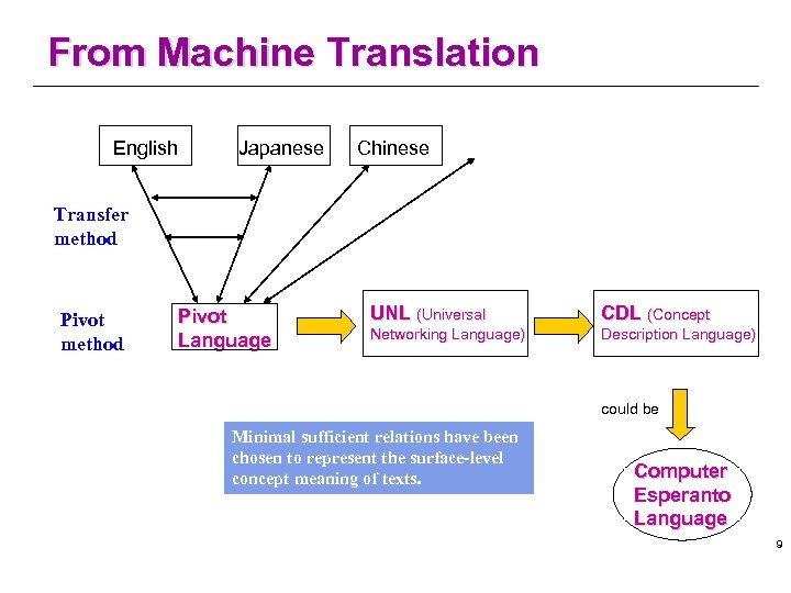 From Machine Translation English Japanese Chinese Transfer method Pivot Language UNL (Universal CDL (Concept