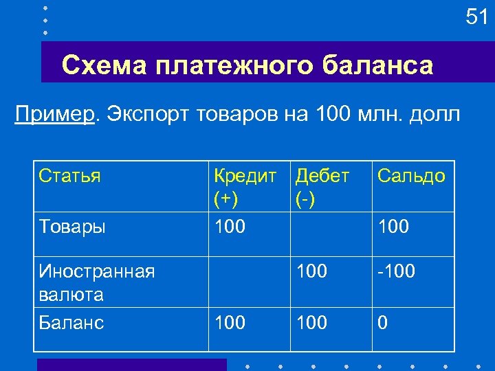 Показать баланс 100. Платежный баланс схема. Платежный баланс пример. Платежный баланс дебет и кредит. Сальдо платежного баланса.