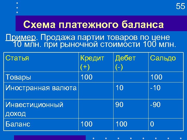 55 Схема платежного баланса Пример. Продажа партии товаров по цене 10 млн. при рыночной