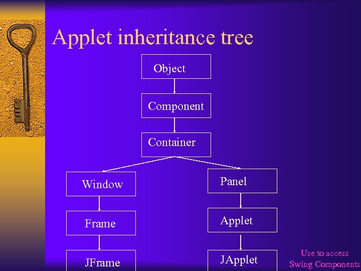 Applet inheritance tree Object Component Container Window Panel Frame Applet JFrame JApplet Use to