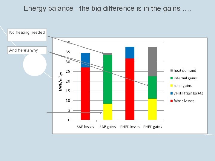 Energy balance - the big difference is in the gains …. No heating needed
