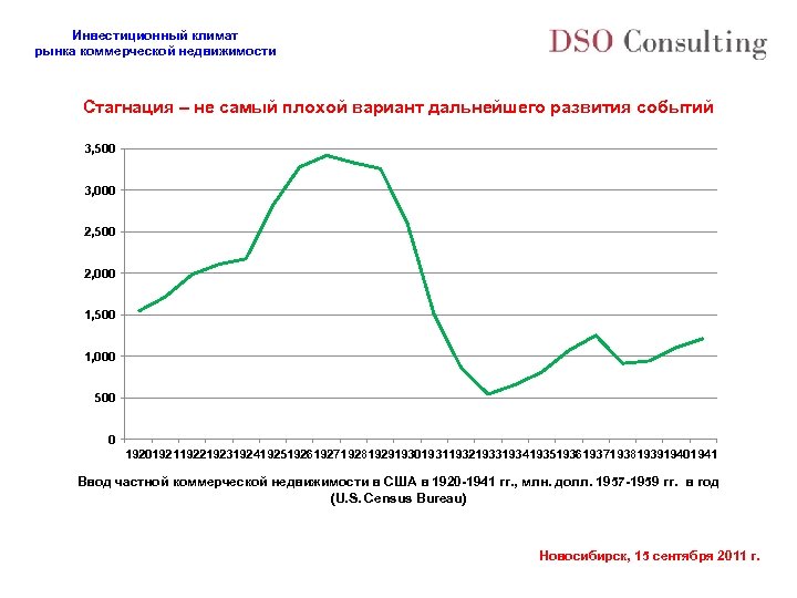 Инвестиционный климат рынка коммерческой недвижимости Стагнация – не самый плохой вариант дальнейшего развития событий