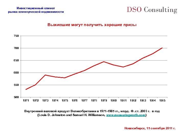 Инвестиционный климат рынка коммерческой недвижимости Выжившие могут получить хорошие призы 750 700 650 600