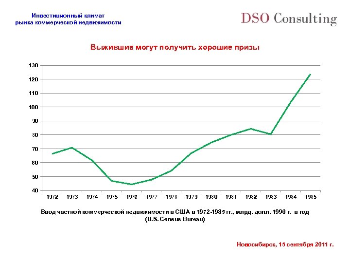Инвестиционный климат рынка коммерческой недвижимости Выжившие могут получить хорошие призы 130 120 110 100