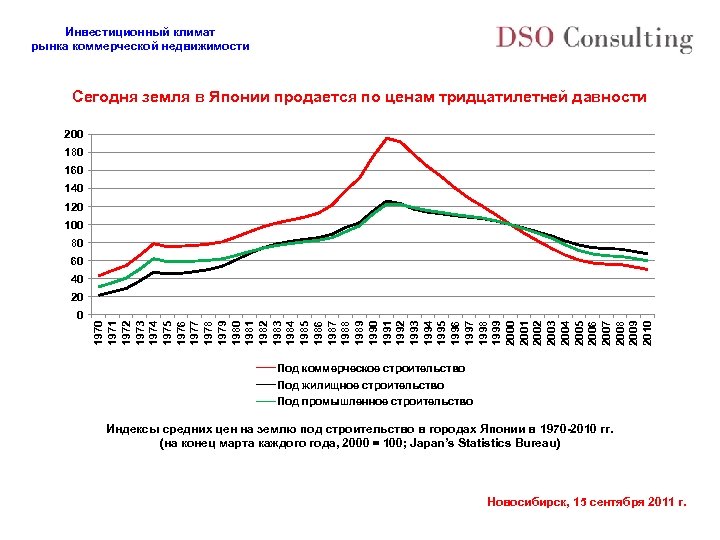 Инвестиционный климат рынка коммерческой недвижимости Сегодня земля в Японии продается по ценам тридцатилетней давности