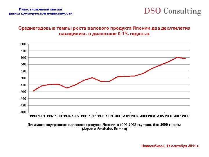 Инвестиционный климат рынка коммерческой недвижимости Среднегодовые темпы роста валового продукта Японии два десятилетия находились