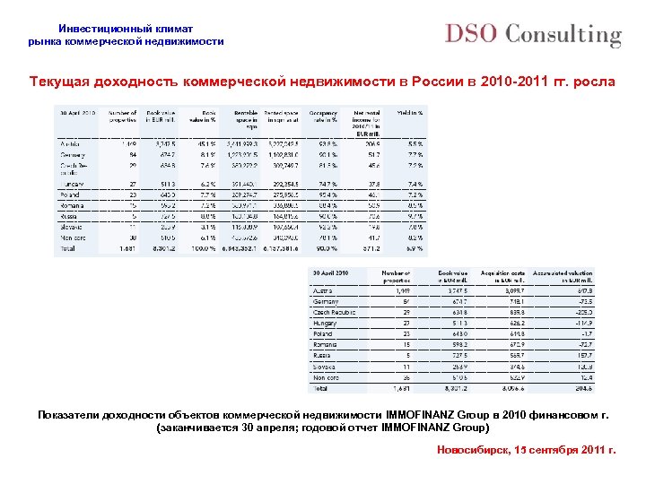 Инвестиционный климат рынка коммерческой недвижимости Текущая доходность коммерческой недвижимости в России в 2010 -2011