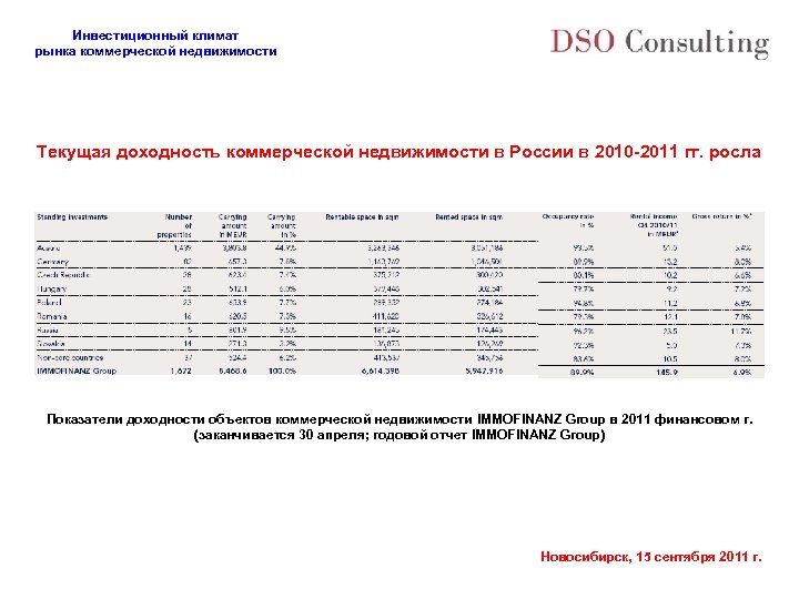 Инвестиционный климат рынка коммерческой недвижимости Текущая доходность коммерческой недвижимости в России в 2010 -2011