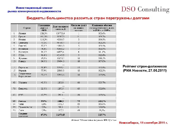 Инвестиционный климат рынка коммерческой недвижимости Бюджеты большинства развитых стран перегружены долгами Рейтинг стран-должников (РИА