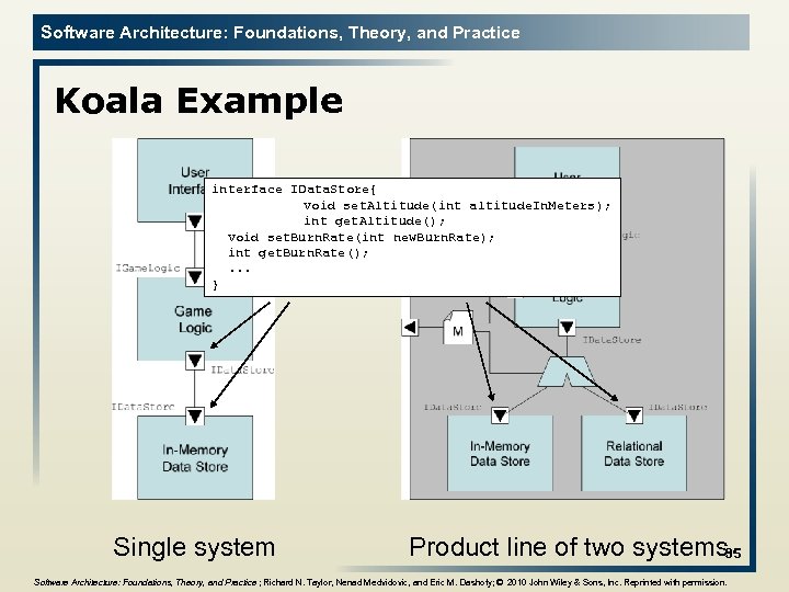 Software Architecture: Foundations, Theory, and Practice Koala Example interface IData. Store{ void set. Altitude(int