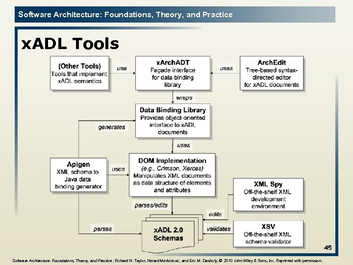 Software Architecture: Foundations, Theory, and Practice x. ADL Tools 45 Software Architecture: Foundations, Theory,