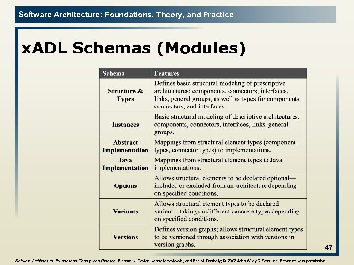 Software Architecture: Foundations, Theory, and Practice x. ADL Schemas (Modules) 47 Software Architecture: Foundations,
