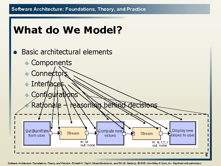 Software Architecture: Foundations, Theory, and Practice What do We Model? l Basic architectural elements