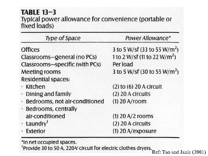 Ref: Tao and Janis (2001) 