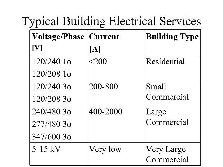 Typical Building Electrical Services Voltage/Phase Current [V] [A] 120/240 1 <200 120/208 1 120/240
