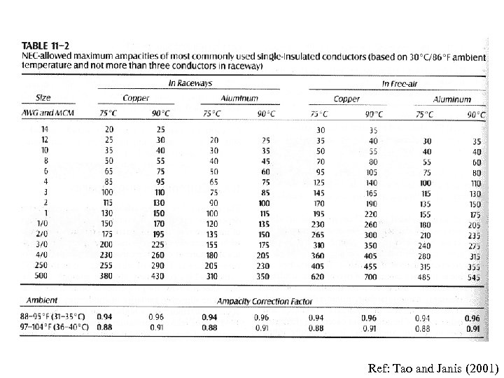 Ref: Tao and Janis (2001) 
