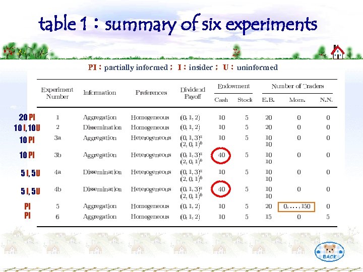 table 1：summary of six experiments PI：partially informed； I：insider； U：uninformed 20 PI 10 I, 10
