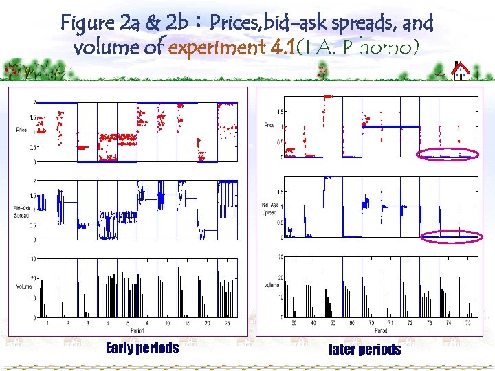 Figure 2 a & 2 b：Prices, bid-ask spreads, and volume of experiment 4. 1(I