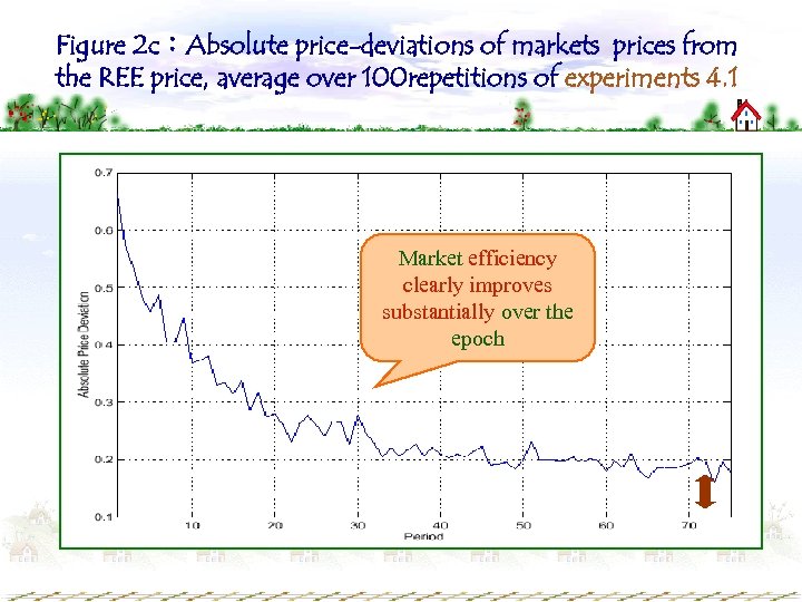 Figure 2 c：Absolute price-deviations of markets prices from the REE price, average over 100