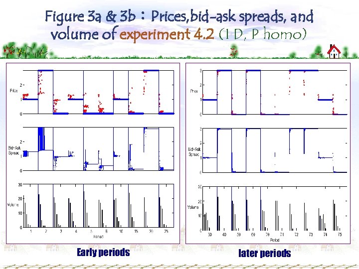 Figure 3 a & 3 b：Prices, bid-ask spreads, and volume of experiment 4. 2
