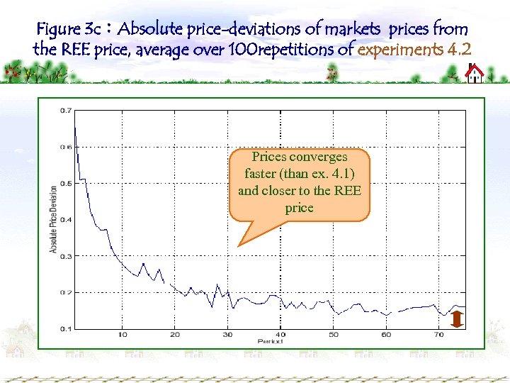Figure 3 c：Absolute price-deviations of markets prices from the REE price, average over 100