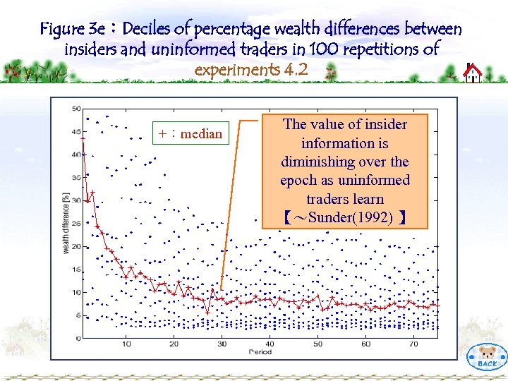 Figure 3 e：Deciles of percentage wealth differences between insiders and uninformed traders in 100