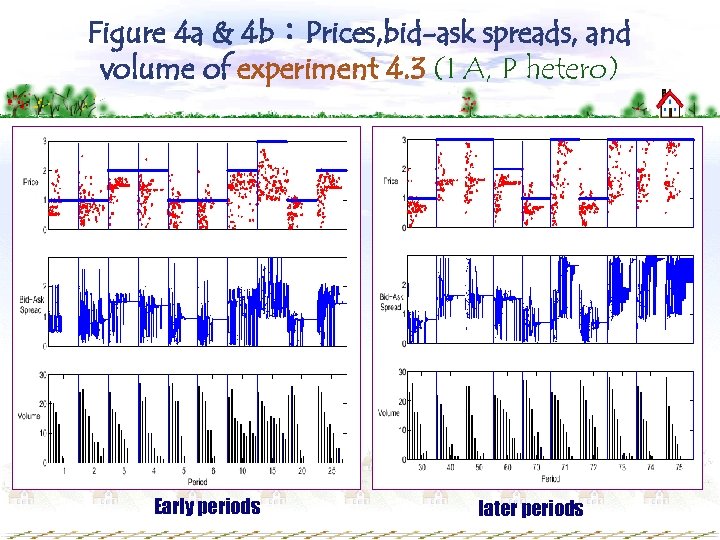 Figure 4 a & 4 b：Prices, bid-ask spreads, and volume of experiment 4. 3