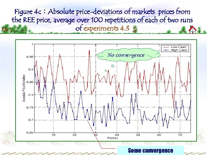 Figure 4 c：Absolute price-deviations of markets prices from the REE price, average over 100