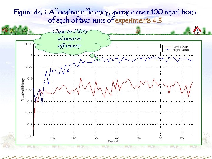 Figure 4 d：Allocative efficiency, average over 100 repetitions of each of two runs of