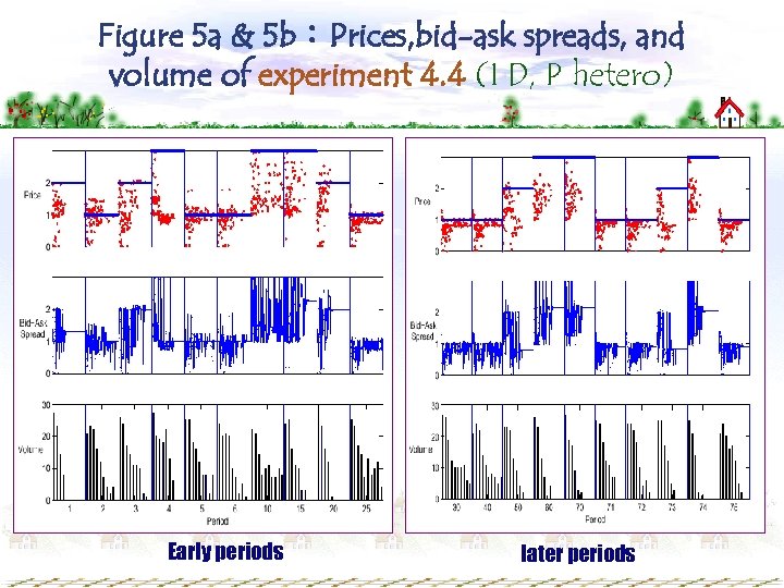 Figure 5 a & 5 b：Prices, bid-ask spreads, and volume of experiment 4. 4