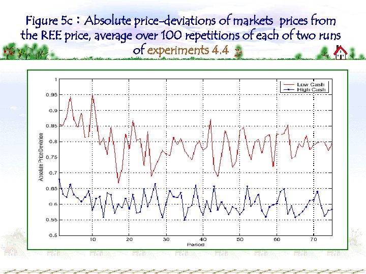 Figure 5 c：Absolute price-deviations of markets prices from the REE price, average over 100